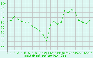 Courbe de l'humidit relative pour Ranua lentokentt