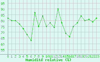 Courbe de l'humidit relative pour Pontoise - Cormeilles (95)