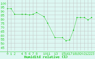 Courbe de l'humidit relative pour Ernage (Be)