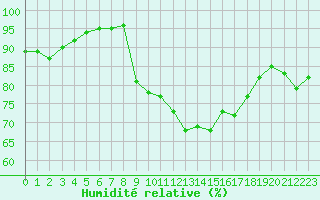 Courbe de l'humidit relative pour Cap de la Hve (76)
