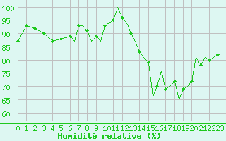 Courbe de l'humidit relative pour Bournemouth (UK)