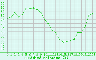 Courbe de l'humidit relative pour Dijon / Longvic (21)