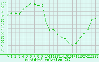 Courbe de l'humidit relative pour Poitiers (86)