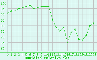 Courbe de l'humidit relative pour Sallles d'Aude (11)