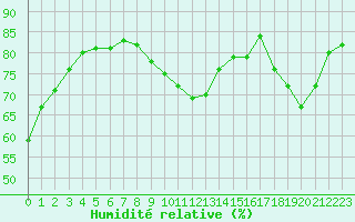 Courbe de l'humidit relative pour Pointe de Chassiron (17)