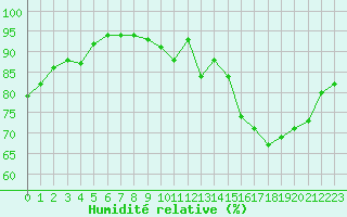 Courbe de l'humidit relative pour Izegem (Be)
