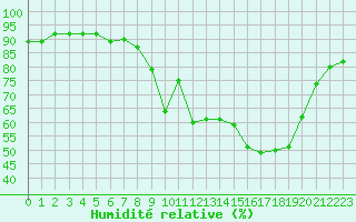 Courbe de l'humidit relative pour Xonrupt-Longemer (88)