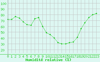 Courbe de l'humidit relative pour Bziers Cap d'Agde (34)