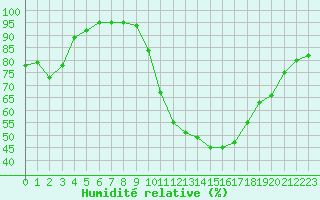 Courbe de l'humidit relative pour Toulouse-Francazal (31)
