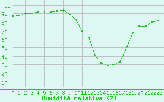 Courbe de l'humidit relative pour Liefrange (Lu)