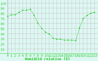 Courbe de l'humidit relative pour Soria (Esp)