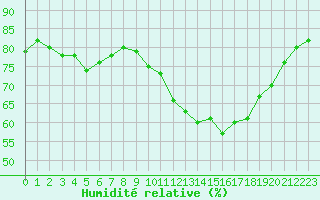 Courbe de l'humidit relative pour Mouilleron-le-Captif (85)