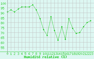 Courbe de l'humidit relative pour Metz (57)