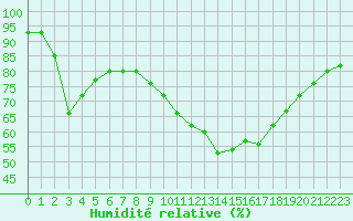 Courbe de l'humidit relative pour Tours (37)