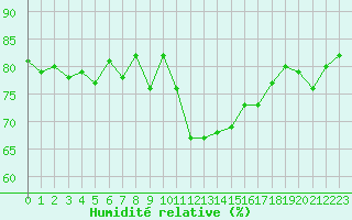 Courbe de l'humidit relative pour Lorient (56)