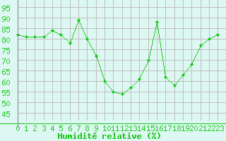 Courbe de l'humidit relative pour Church Lawford