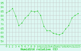 Courbe de l'humidit relative pour Xhoffraix-Malmedy (Be)