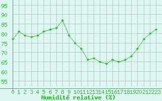 Courbe de l'humidit relative pour Gros-Rderching (57)