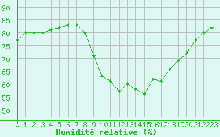 Courbe de l'humidit relative pour Saint-Romain-de-Colbosc (76)
