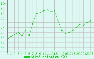Courbe de l'humidit relative pour Melun (77)