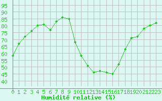 Courbe de l'humidit relative pour Montredon des Corbires (11)