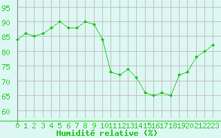 Courbe de l'humidit relative pour Agde (34)