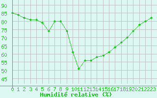 Courbe de l'humidit relative pour Ajaccio - Campo dell'Oro (2A)