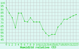 Courbe de l'humidit relative pour Groebming