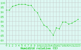 Courbe de l'humidit relative pour Muret (31)