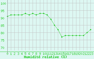 Courbe de l'humidit relative pour Aytr-Plage (17)