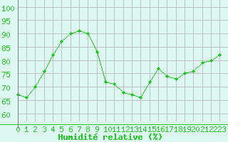 Courbe de l'humidit relative pour Angers-Marc (49)