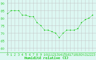 Courbe de l'humidit relative pour Dunkerque (59)