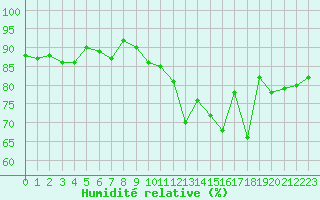 Courbe de l'humidit relative pour Chteauroux (36)