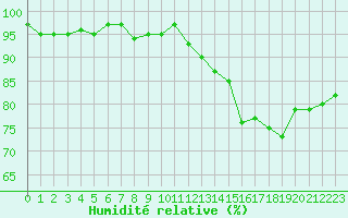 Courbe de l'humidit relative pour Douzens (11)