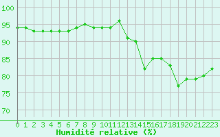 Courbe de l'humidit relative pour Montredon des Corbires (11)