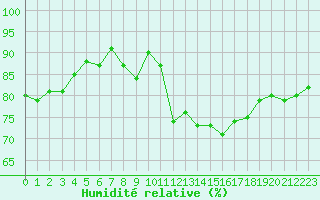Courbe de l'humidit relative pour Shobdon