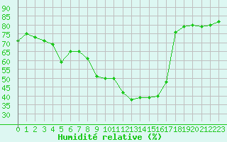 Courbe de l'humidit relative pour Aranda de Duero