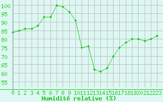 Courbe de l'humidit relative pour Neuchatel (Sw)