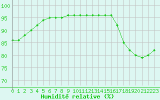 Courbe de l'humidit relative pour Ile d'Yeu - Saint-Sauveur (85)