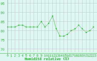 Courbe de l'humidit relative pour Amiens - Dury (80)