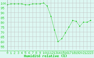 Courbe de l'humidit relative pour Angers-Marc (49)