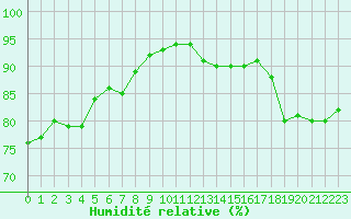 Courbe de l'humidit relative pour Lagny-sur-Marne (77)