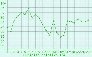 Courbe de l'humidit relative pour Metz-Nancy-Lorraine (57)