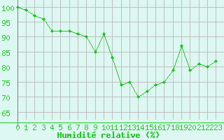 Courbe de l'humidit relative pour Saint-Nazaire (44)