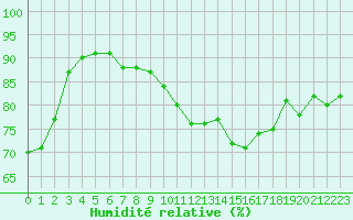 Courbe de l'humidit relative pour Dieppe (76)