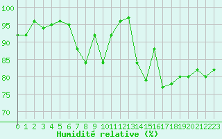 Courbe de l'humidit relative pour Angers-Marc (49)
