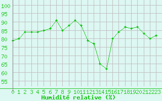 Courbe de l'humidit relative pour Donna Nook