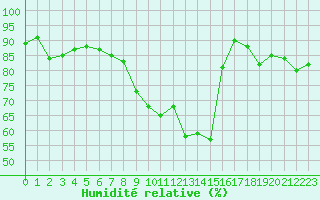 Courbe de l'humidit relative pour Les Eplatures - La Chaux-de-Fonds (Sw)