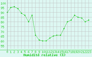 Courbe de l'humidit relative pour Ponza
