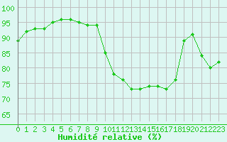 Courbe de l'humidit relative pour Belmullet